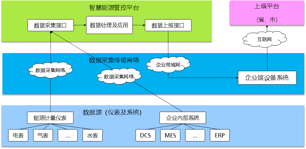 能效管理系統(tǒng)，開源能效管理系統(tǒng)，智能化能源使用管理