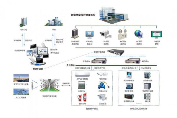 企業(yè)能源管理系統(tǒng)通過現(xiàn)場(chǎng)采集到分類分項(xiàng)的能源數(shù)據(jù)！