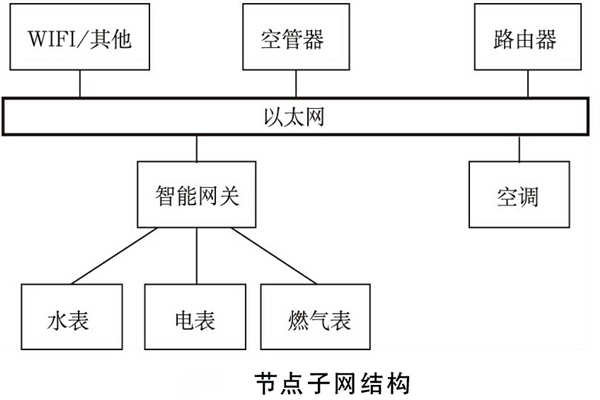 建筑能耗監(jiān)測系統(tǒng)如何規(guī)劃網(wǎng)絡(luò)結(jié)構(gòu)？(圖2)
