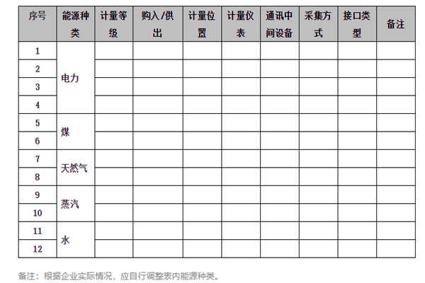 能耗在線監(jiān)測系統(tǒng)能源采集記錄表及電計量！(圖1)